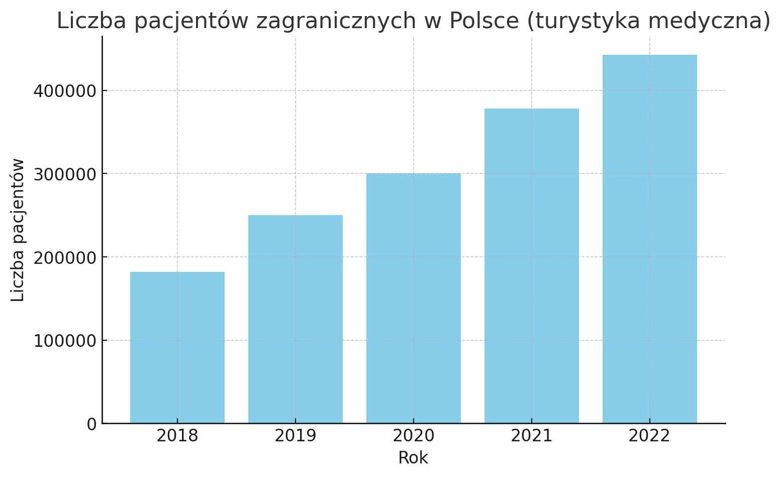 Liczba pacjentów zagranicznych w Polsce 2018–2022