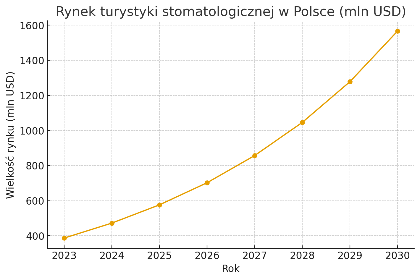 Prognoza rynku turystyki stomatologicznej w Polsce 2023–2030 (mln USD)